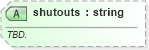XSD Diagram of shutouts in schema sportsml-specific-baseball_xsd (SportsML)