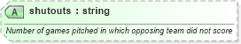 XSD Diagram of shutouts in schema sportsml-specific-baseball_xsd (SportsML)