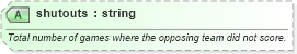 XSD Diagram of shutouts in schema sportsml-specific-ice-hockey_xsd (SportsML)