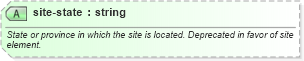XSD Diagram of site-state in schema sportsml-core_xsd (SportsML)