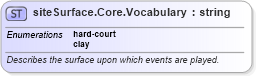 XSD Diagram of siteSurface.Core.Vocabulary in schema sportsml-vocabulary-core_xsd (SportsML)