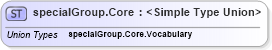 XSD Diagram of specialGroup.Core in schema sportsml-g2_xsd (SportsML)