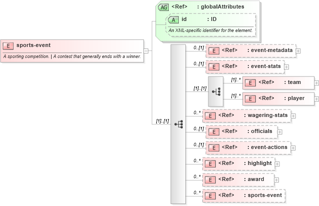 XSD Diagram of sports-event in schema sportsml-core_xsd (SportsML)