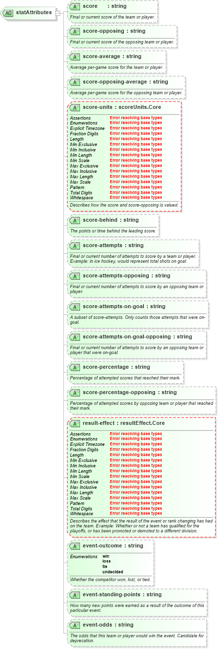 XSD Diagram of statAttributes in schema sportsml-core_xsd (SportsML)