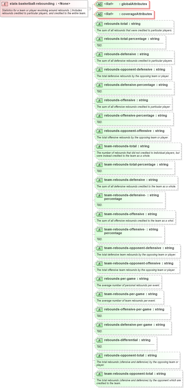XSD Diagram of stats-basketball-rebounding in schema sportsml-specific-basketball_xsd (SportsML)