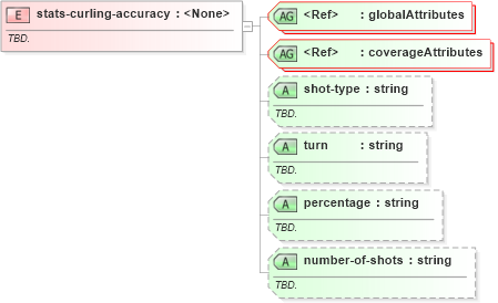 XSD Diagram of stats-curling-accuracy in schema sportsml-specific-curling_xsd (SportsML)