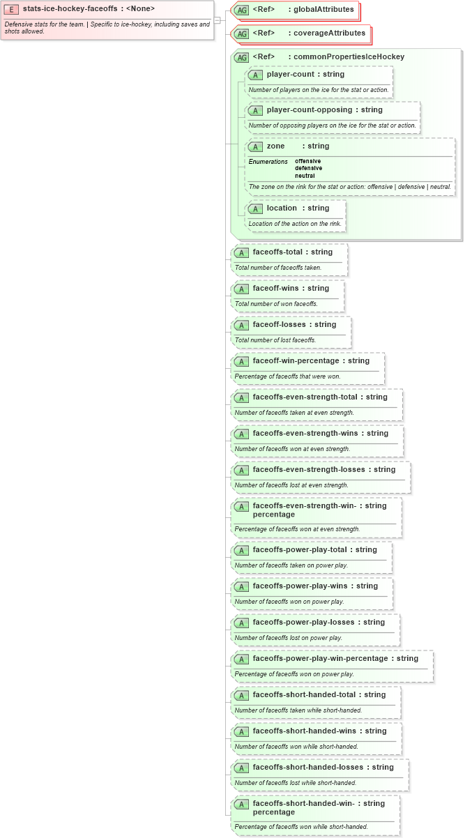 XSD Diagram of stats-ice-hockey-faceoffs in schema sportsml-specific-ice-hockey_xsd (SportsML)