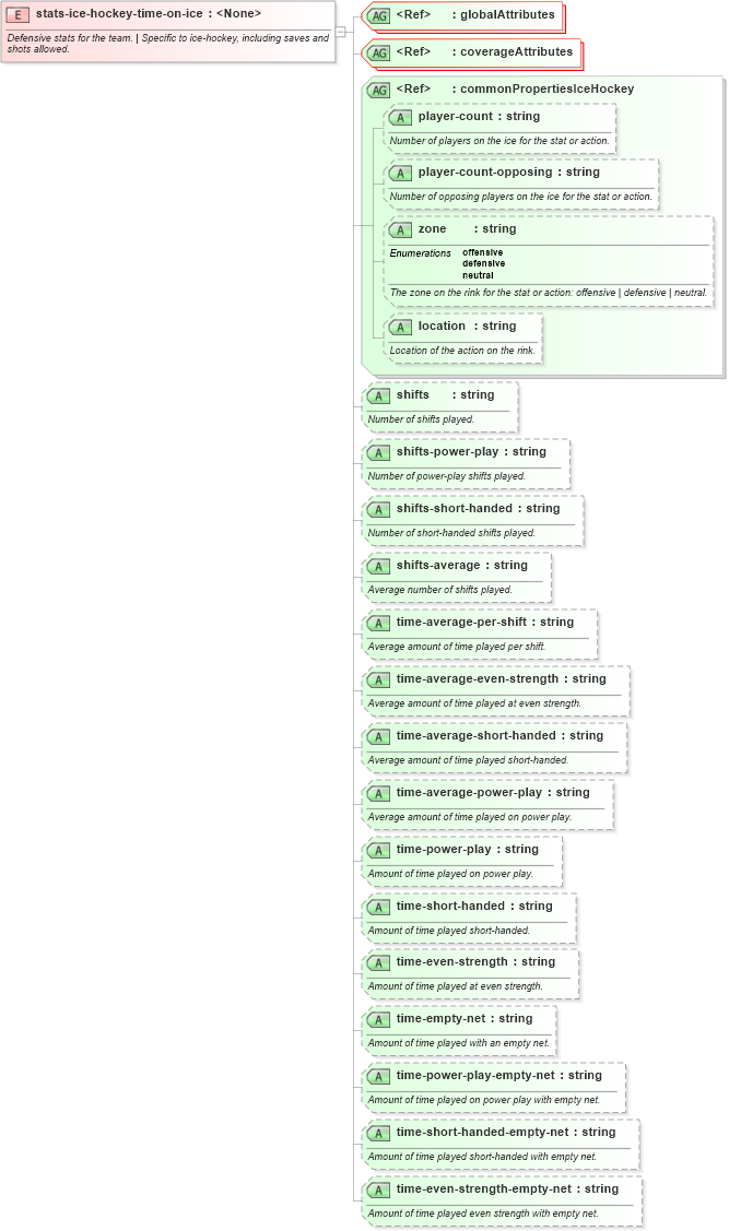 XSD Diagram of stats-ice-hockey-time-on-ice in schema sportsml-specific-ice-hockey_xsd (SportsML)