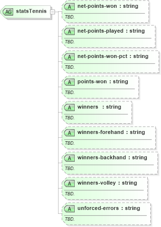 XSD Diagram of statsTennis in schema sportsml-specific-tennis_xsd (SportsML)