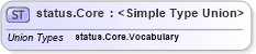 XSD Diagram of status.Core in schema sportsml_xsd (SportsML)