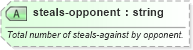 XSD Diagram of steals-opponent in schema sportsml-specific-basketball_xsd (SportsML)