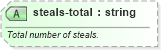 XSD Diagram of steals-total in schema sportsml-specific-basketball_xsd (SportsML)