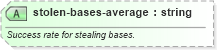 XSD Diagram of stolen-bases-average in schema sportsml-specific-baseball_xsd (SportsML)