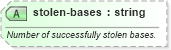 XSD Diagram of stolen-bases in schema sportsml-specific-baseball_xsd (SportsML)