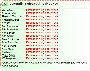XSD Diagram of strength in schema sportsml-specific-ice-hockey_xsd (SportsML)