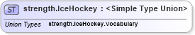 XSD Diagram of strength.IceHockey in schema sportsml_xsd (SportsML)
