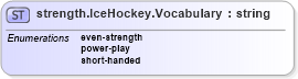 XSD Diagram of strength.IceHockey.Vocabulary in schema sportsml-vocabulary-specific-ice-hockey_xsd (SportsML)