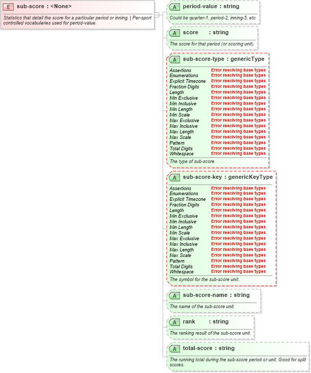 XSD Diagram of sub-score in schema sportsml-core_xsd (SportsML)