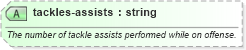 XSD Diagram of tackles-assists in schema sportsml-specific-american-football_xsd (SportsML)