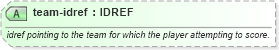 XSD Diagram of team-idref in schema sportsml-specific-rugby_xsd (SportsML)
