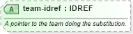 XSD Diagram of team-idref in schema sportsml-specific-rugby_xsd (SportsML)