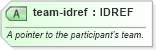 XSD Diagram of team-idref in schema sportsml-specific-ice-hockey_xsd (SportsML)