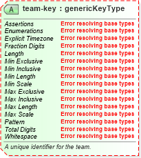 XSD Diagram of team-key in schema sportsml-core_xsd (SportsML)