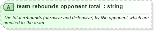 XSD Diagram of team-rebounds-opponent-total in schema sportsml-specific-basketball_xsd (SportsML)