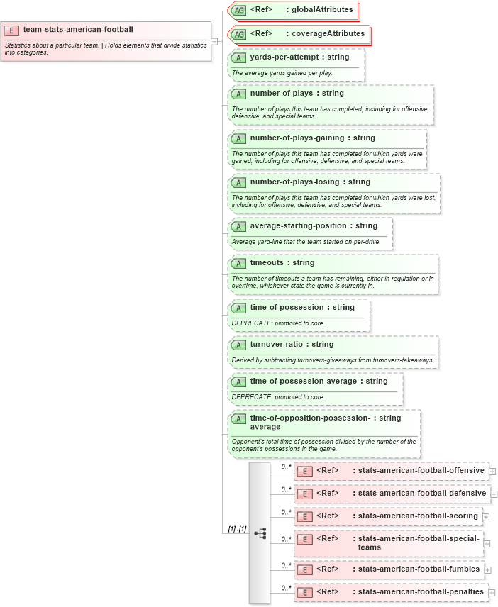 XSD Diagram of team-stats-american-football in schema sportsml-specific-american-football_xsd (SportsML)