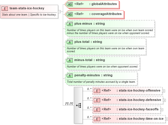 XSD Diagram of team-stats-ice-hockey in schema sportsml-specific-ice-hockey_xsd (SportsML)