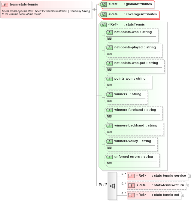 XSD Diagram of team-stats-tennis in schema sportsml-specific-tennis_xsd (SportsML)