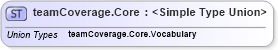 XSD Diagram of teamCoverage.Core in schema sportsml_xsd (SportsML)