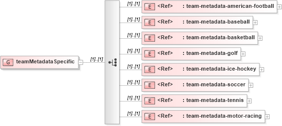 XSD Diagram of teamMetadataSpecific in schema sportsml_xsd (SportsML)