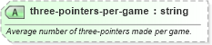 XSD Diagram of three-pointers-per-game in schema sportsml-specific-basketball_xsd (SportsML)