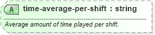 XSD Diagram of time-average-per-shift in schema sportsml-specific-ice-hockey_xsd (SportsML)