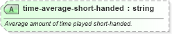 XSD Diagram of time-average-short-handed in schema sportsml-specific-ice-hockey_xsd (SportsML)