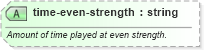 XSD Diagram of time-even-strength in schema sportsml-specific-ice-hockey_xsd (SportsML)