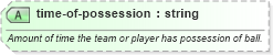 XSD Diagram of time-of-possession in schema sportsml-core_xsd (SportsML)