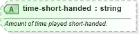 XSD Diagram of time-short-handed in schema sportsml-specific-ice-hockey_xsd (SportsML)