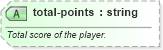 XSD Diagram of total-points in schema sportsml-specific-golf_xsd (SportsML)