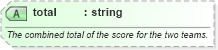 XSD Diagram of total in schema sportsml-core_xsd (SportsML)