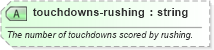 XSD Diagram of touchdowns-rushing in schema sportsml-specific-american-football_xsd (SportsML)