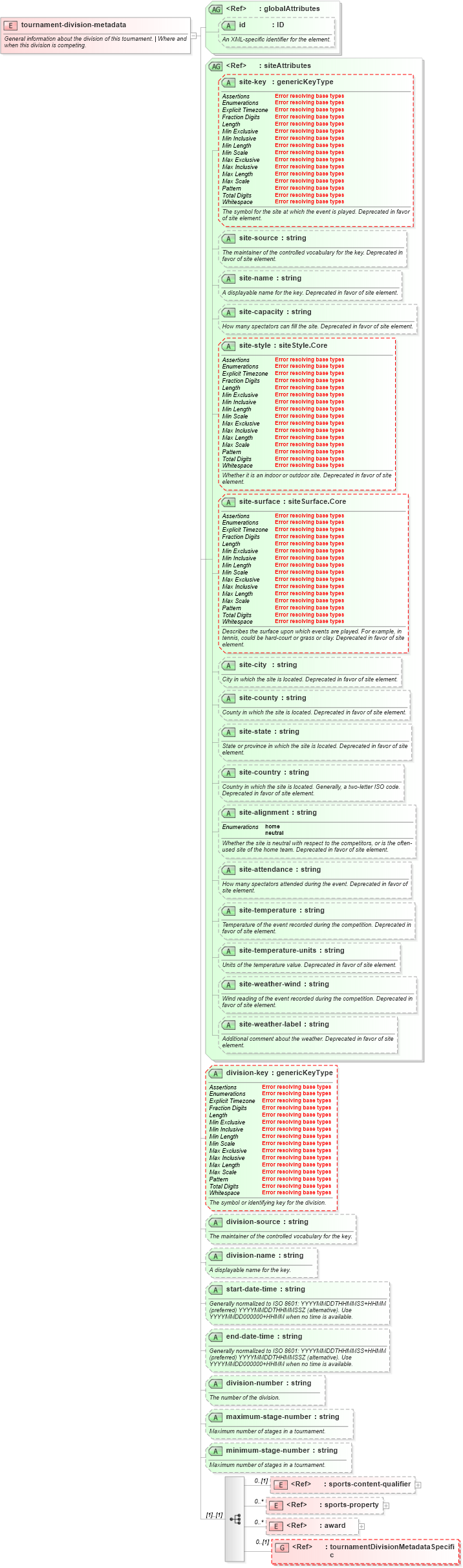 XSD Diagram of tournament-division-metadata in schema sportsml-core_xsd (SportsML)