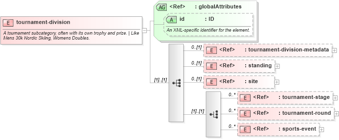 XSD Diagram of tournament-division in schema sportsml-core_xsd (SportsML)