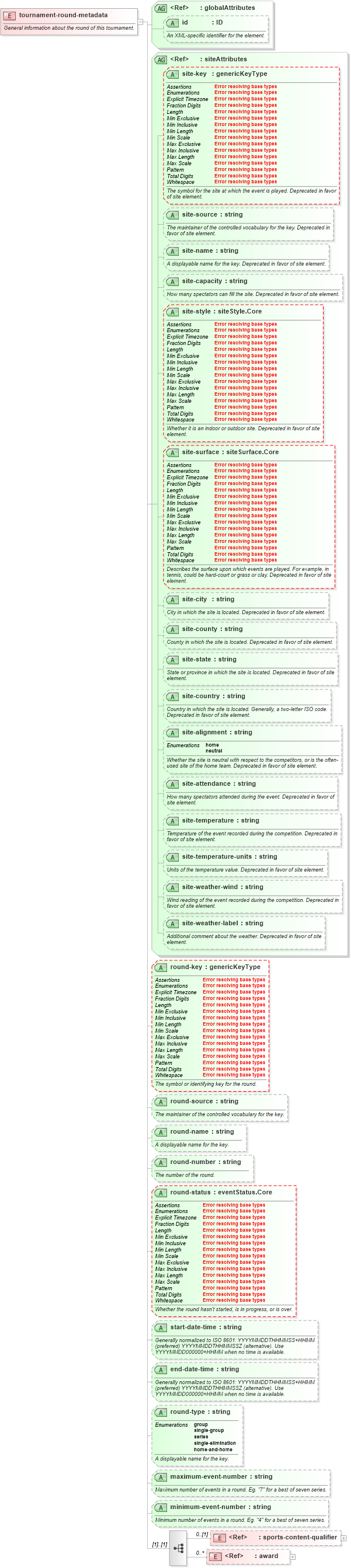 XSD Diagram of tournament-round-metadata in schema sportsml-core_xsd (SportsML)