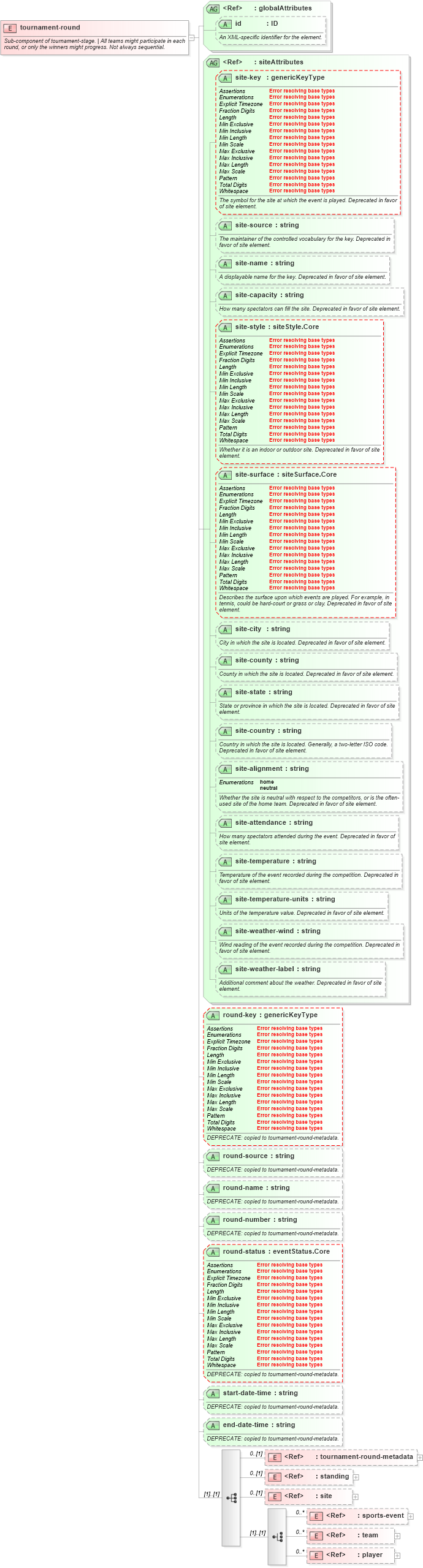 XSD Diagram of tournament-round in schema sportsml-core_xsd (SportsML)