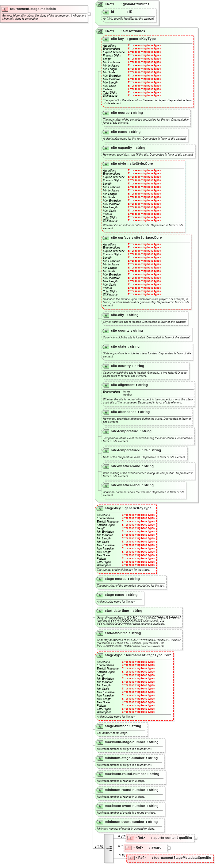 XSD Diagram of tournament-stage-metadata in schema sportsml-core_xsd (SportsML)
