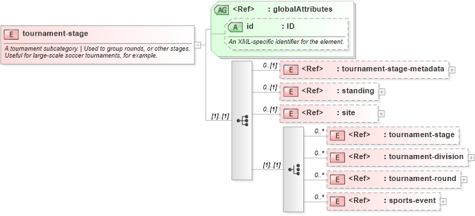 XSD Diagram of tournament-stage in schema sportsml-core_xsd (SportsML)