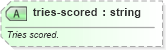 XSD Diagram of tries-scored in schema sportsml-specific-rugby_xsd (SportsML)