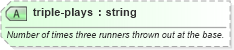 XSD Diagram of triple-plays in schema sportsml-specific-baseball_xsd (SportsML)